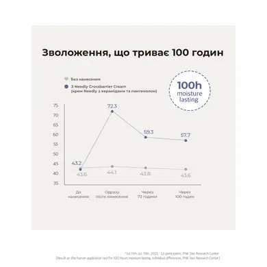 Крем для зміцнення захисного бар'єру Needly Crossbarrier Cream, 80 мл